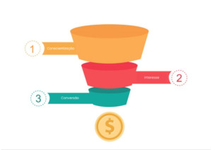 Figura de funil ilustrando o Meio Confuso Jornada Cliente